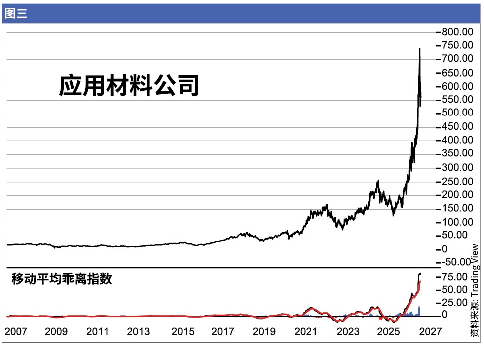 图三 应用材料公司。资料来源：雅虎财经。